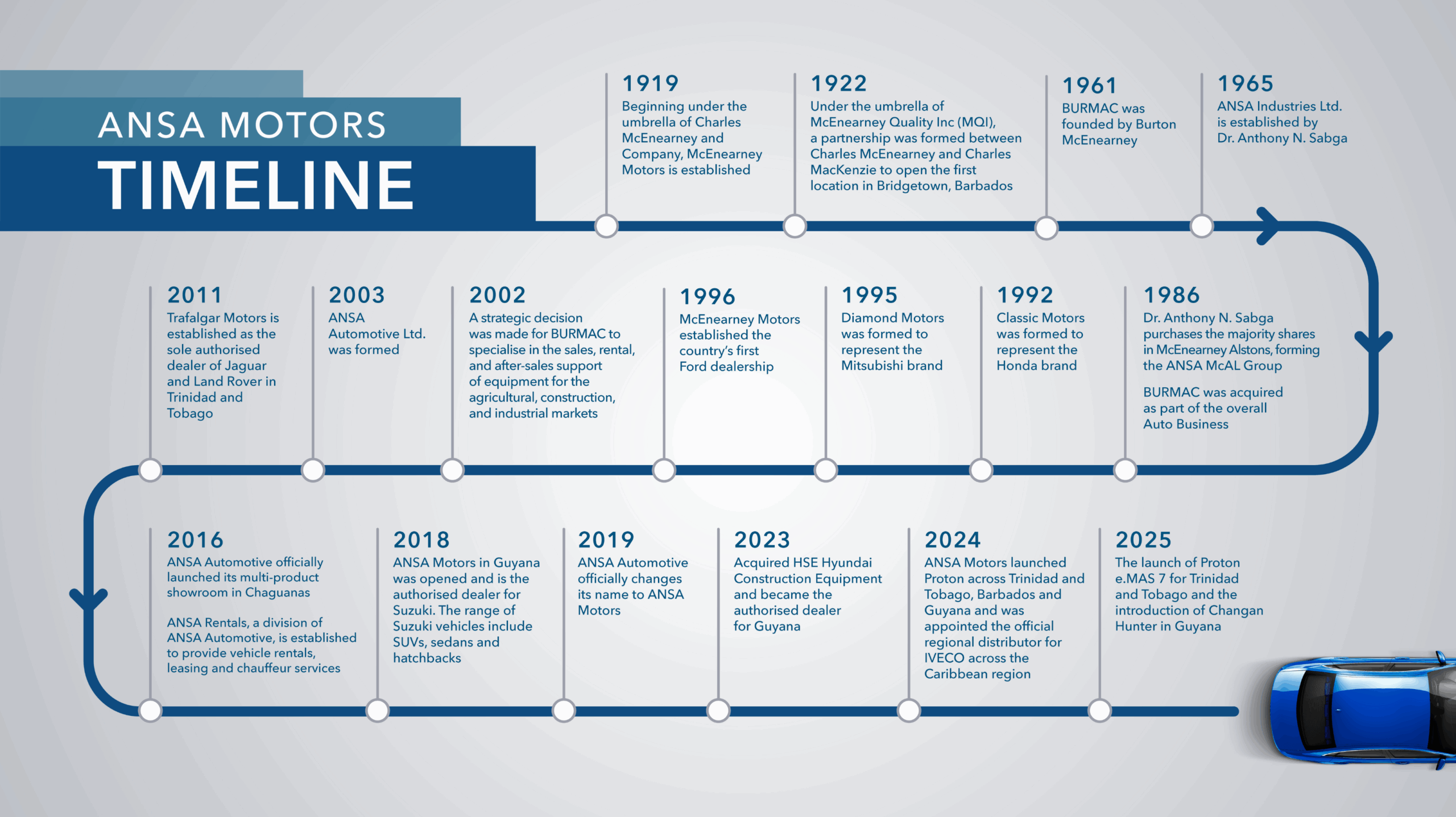 About Us Timeline